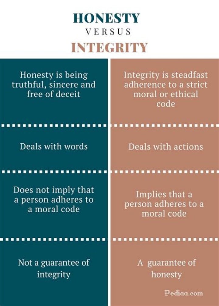 Is honesty a strength or a weakness?