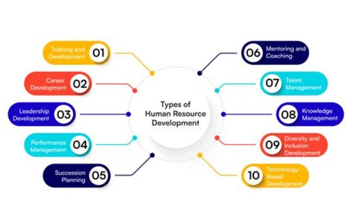 Is human development and human resource development same?