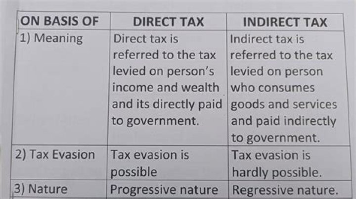 Is income tax an indirect or direct tax?