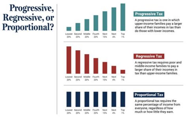 Is income tax proportional progressive or regressive?