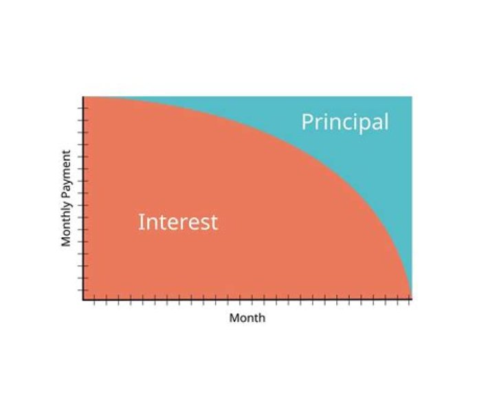 Is interest more than principal?