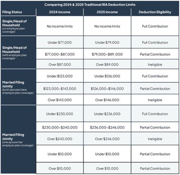 Is interest paid on a 401k loan tax deductible?