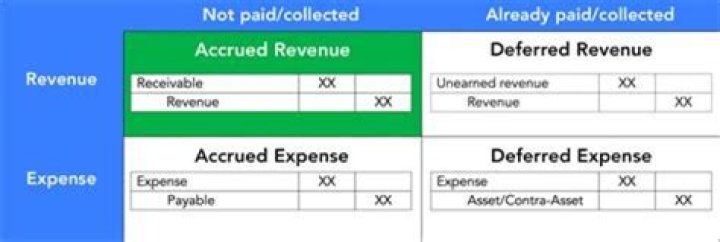 Is interest revenue an expense or revenue?