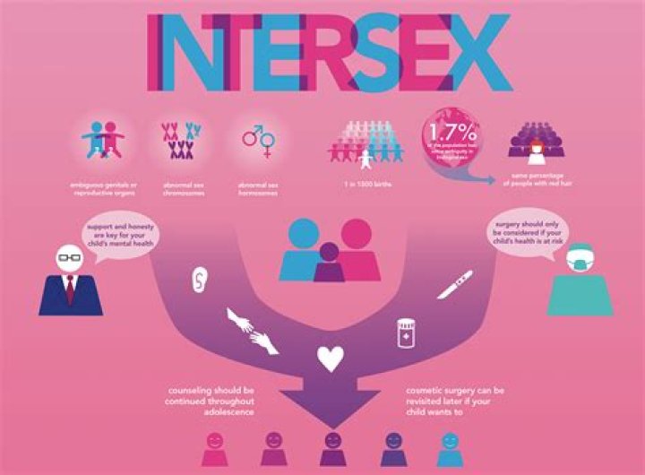 Is intersex a disability?