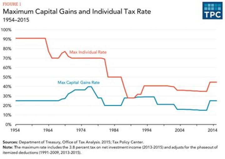 Is IRA capital gains taxed?