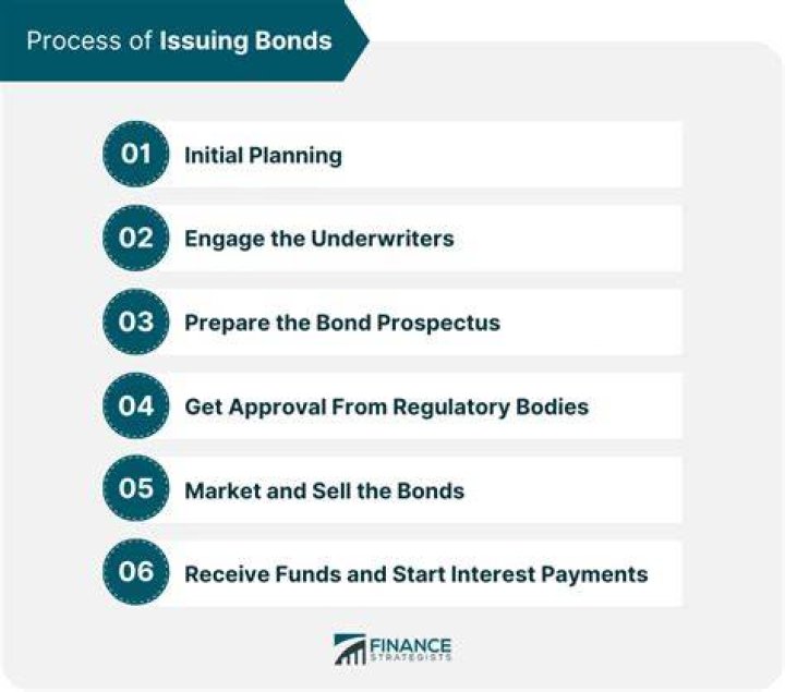 Is issuing bonds an investing activity?