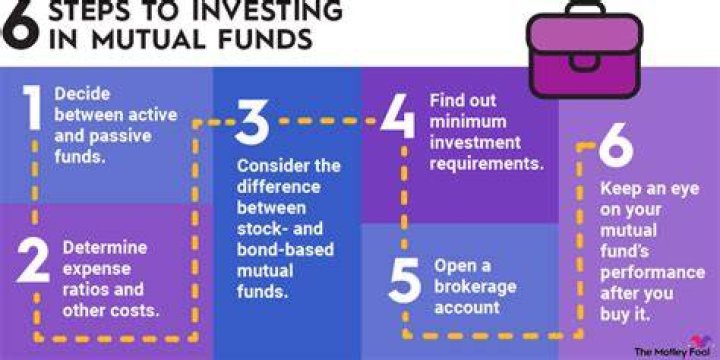 Is it better to buy mutual fund before or after dividend?