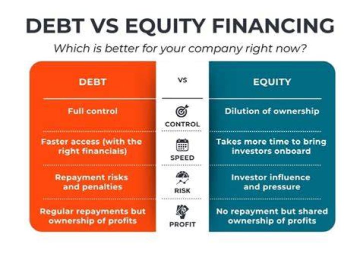 Is it better to finance a company through debt or equity Why?