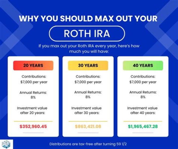 Is it better to max out Roth IRA at the beginning of the year?