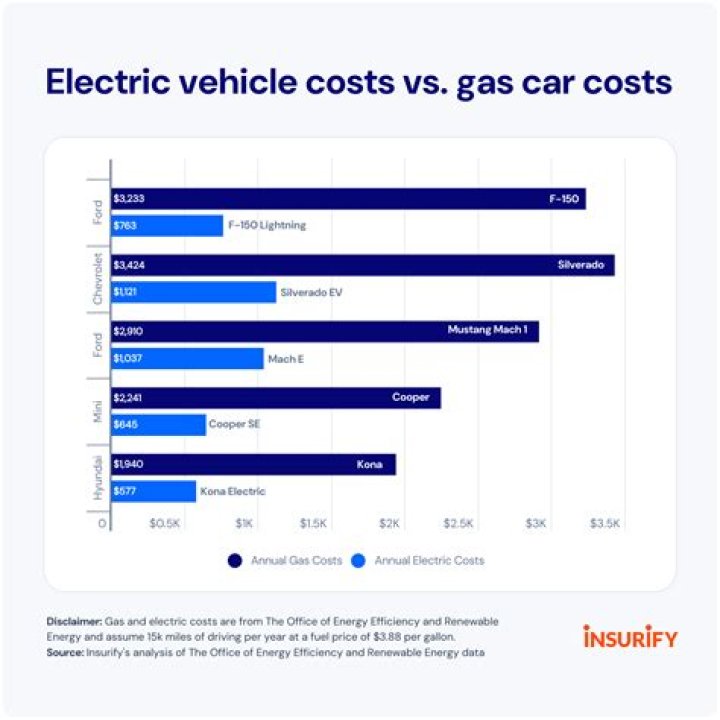 Is it cheaper to get gas and electric from the same supplier?