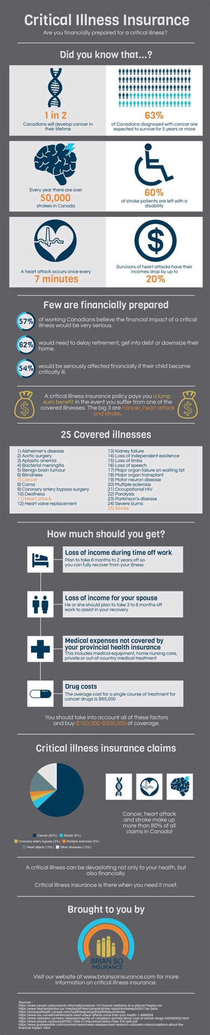 Is it good to buy critical illness insurance?