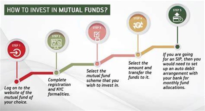 Is it good to invest in a mutual fund?