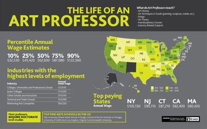Is it hard to become an art professor?