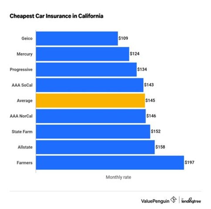 Is it mandatory to have car insurance in California?