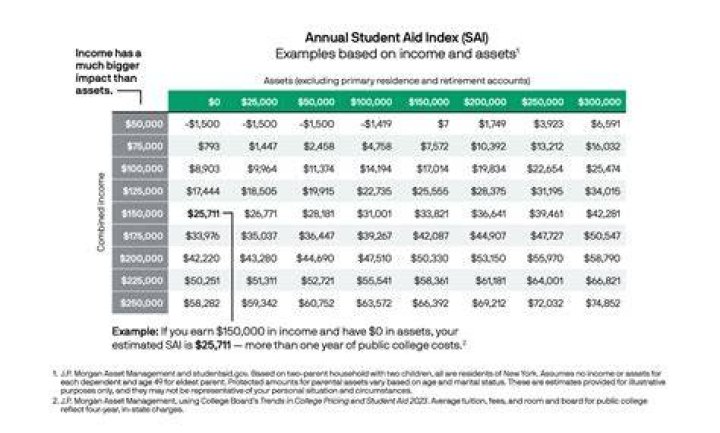 Is it possible to get no financial aid from FAFSA?