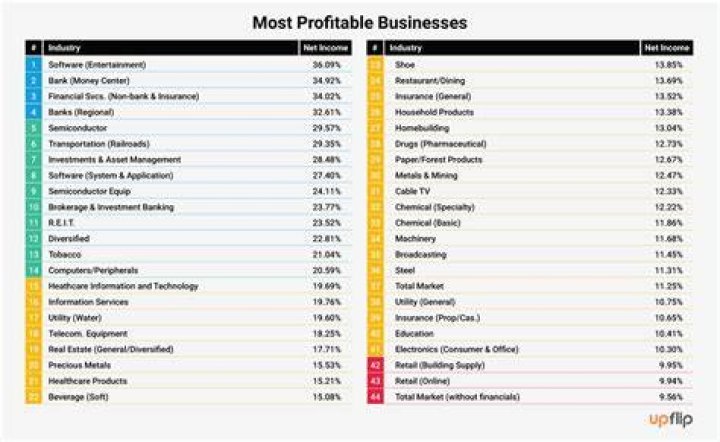 Is it possible to start a profitable self employed business?