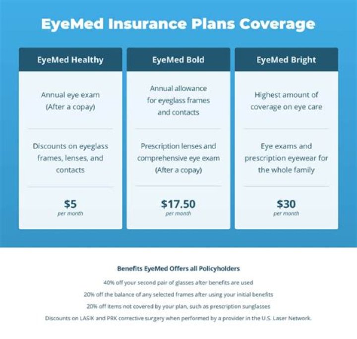 Is LASIK covered by insurance BCBS?