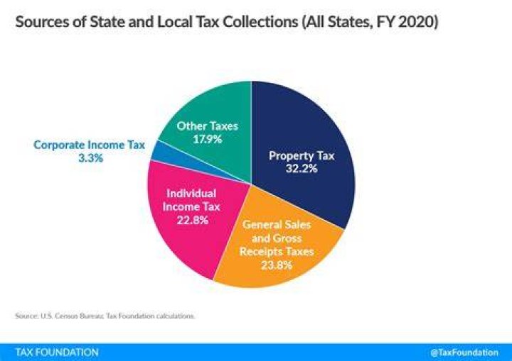 Is local tax the same as state tax?