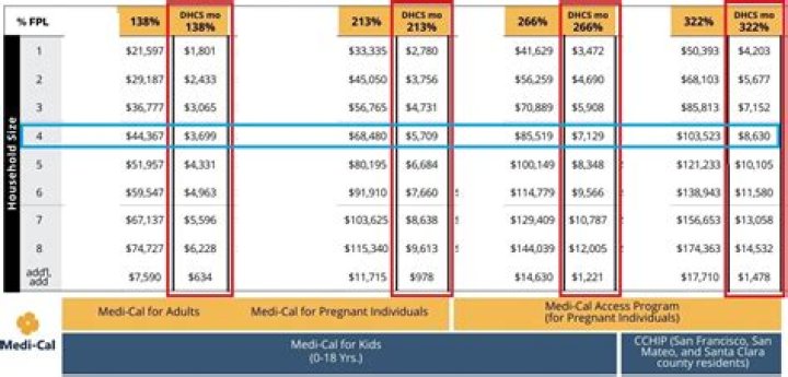 Is Medi-Cal for low income?