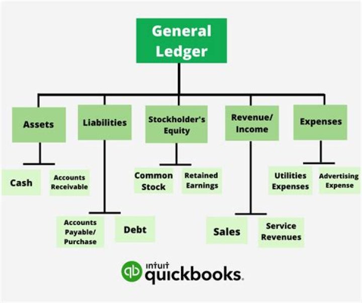 Is Miscellaneous a general ledger account?