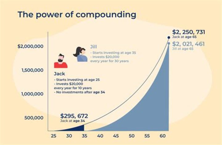 Is monthly compounding better than quarterly?
