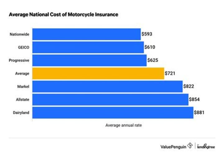Is motorcycle insurance compulsory in Australia?