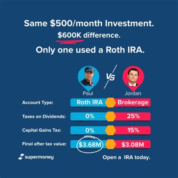 Is my Roth IRA a brokerage account?