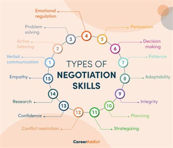 Is negotiating a soft skill?