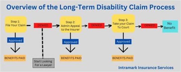 Is NYS long term disability taxable?
