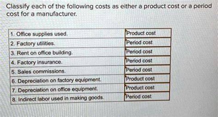 Is office supplies used a period cost?
