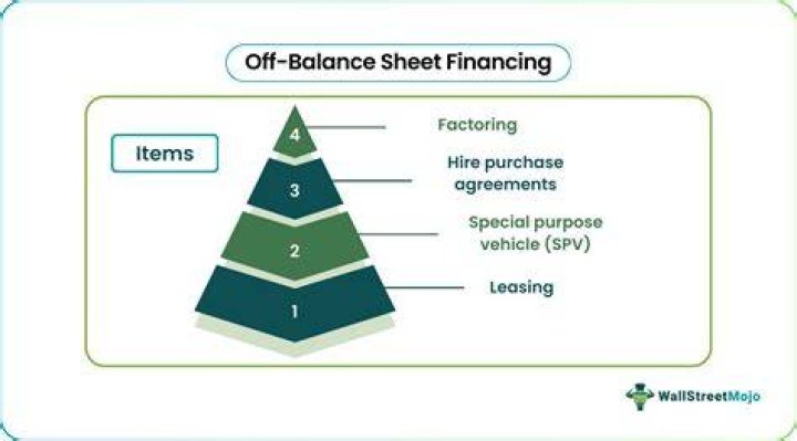 Is operating lease a source of off-balance-sheet financing?