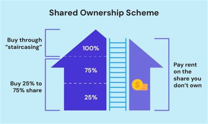 Is ownership transferred in mortgage?