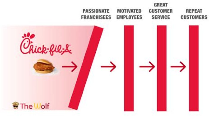 Is owning a Chick-fil-A profitable?