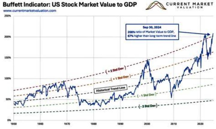 Is PE ratio good indicator?