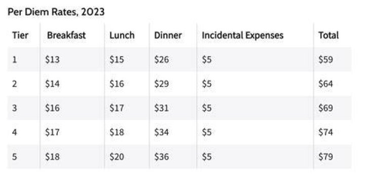 Is per diem per day or per meal?