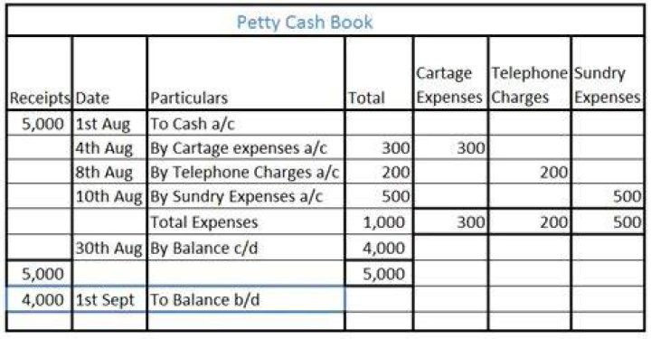 Is petty cash a miscellaneous expense?