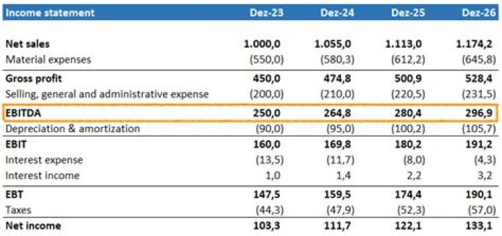 Is pre tax profit the same as EBITDA?