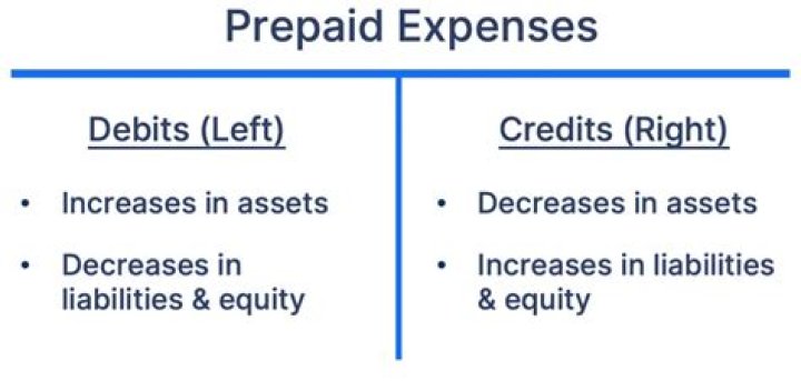 Is prepaid expenses an asset liability or stockholders equity?