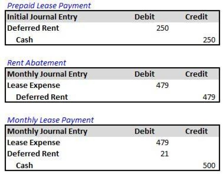 Is rent abatement an expense?