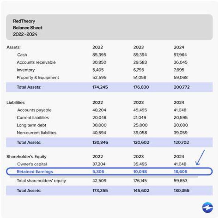 Is retained on the balance sheet?