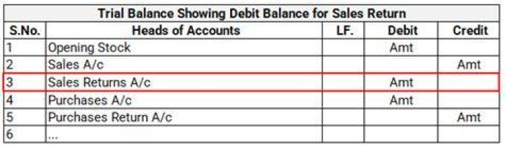 Is sales return debited or credited?