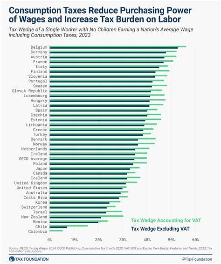 Is sales tax applied to labor?