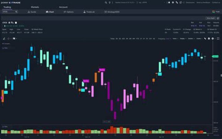 Is ShareBuilder now Etrade?