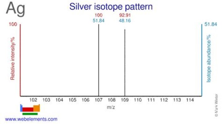 Is silver a isotope?