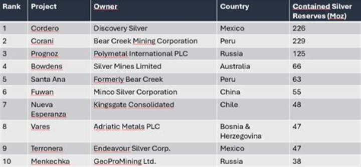 Is silver Found in Mexico?