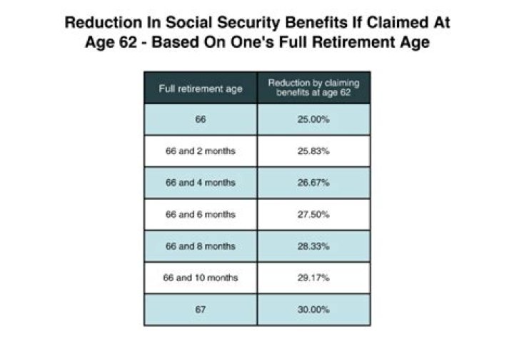 Is Social Security prorated between 62 and 65?