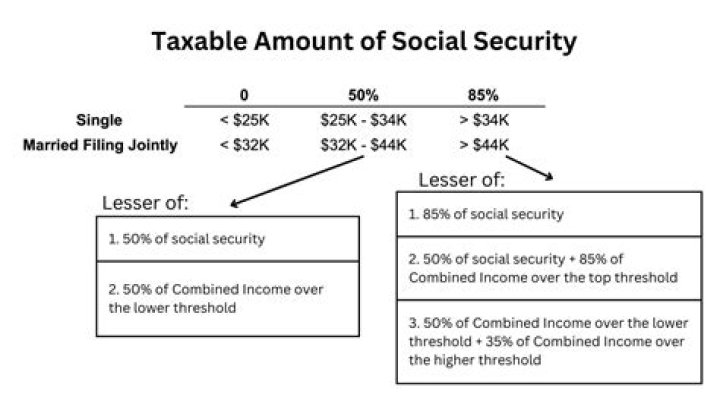Is Social Security taxable at age 63?
