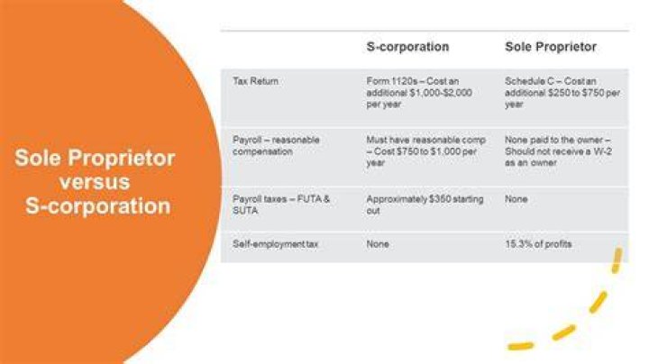Is sole proprietor the same as S corporation?