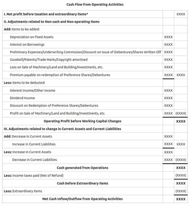 Is Statement of Cash Flows Operating activities?