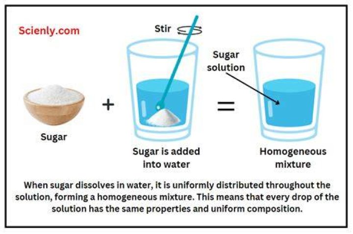 Is sugar water a mixture or compound?